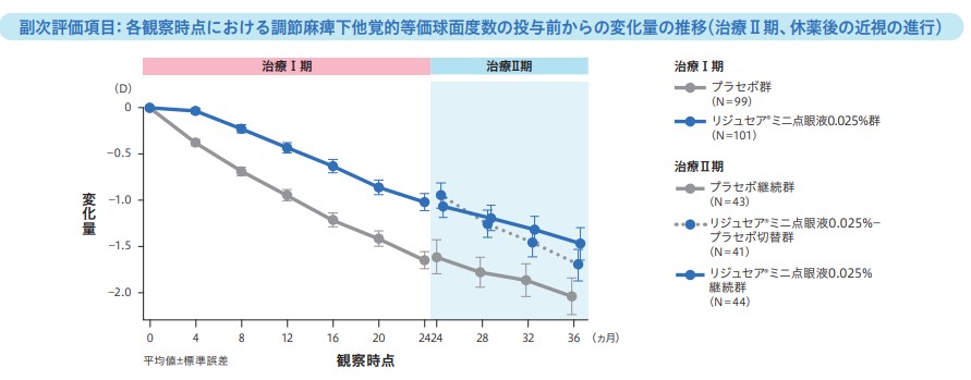 副次評価項目:各観察時点における調節麻痺下他覚的等価球面度数の投与前からの変化量の推移(治療II期、休薬後の近視の進行)のグラフ
