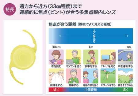 焦点があう距離